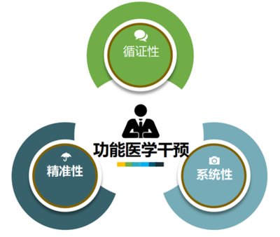 功能醫學健康管理師的干預思維與選品邏輯